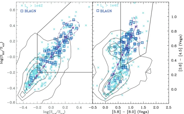 Fig. 2.—Color-color plots for all sources in the MUSYC catalog (contours indicate 75%, 50%, 25%, and 15% of the IRAC sources)