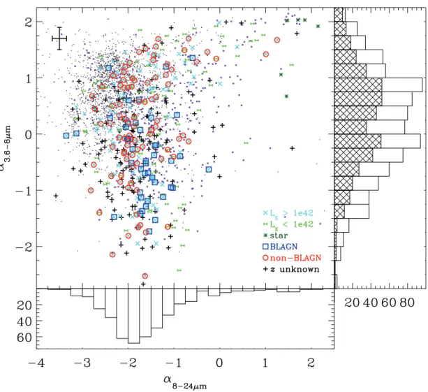 Fig. 5.—Comparison of the power-law slope ( f  /   ) from the IRAC bands,  3:6 8 m , to the power-law slope from all five bands between 3.6 and 24 m
