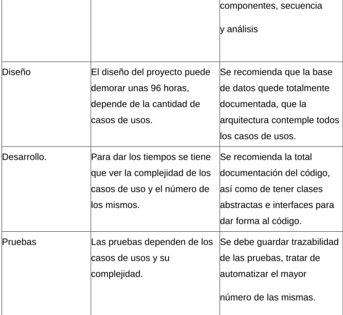 Tabla 6: proceso de desarrollo de software 