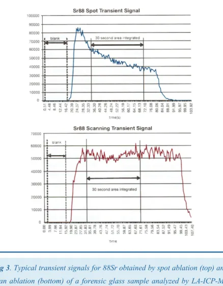 Fig 3. Typical transient signals for 88Sr obtained by spot ablation (top) and 