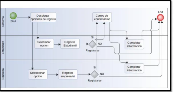 Figura 1Proceso de registro 