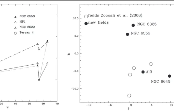 Figure 2. Abundance pattern of bulge metal-poor globular clusters: