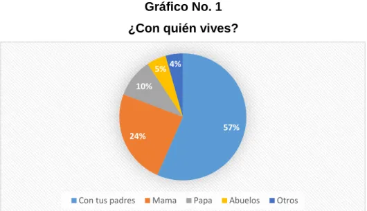 Gráfico No. 1 