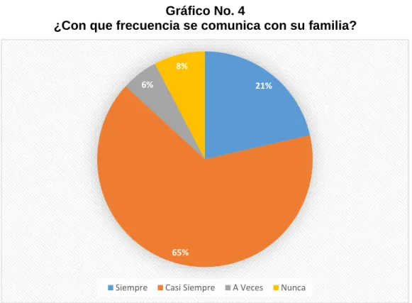 Gráfico No. 4 