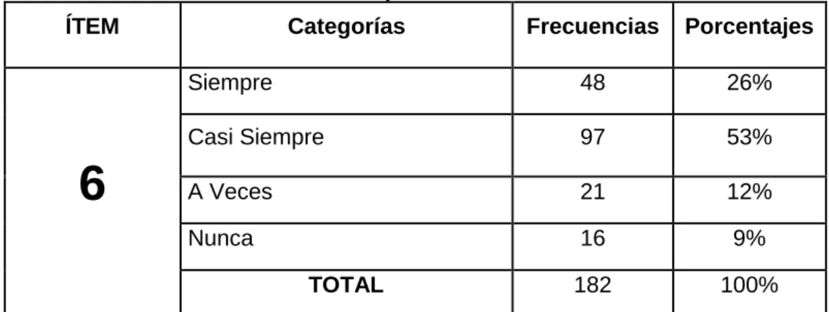 Gráfico No. 6 