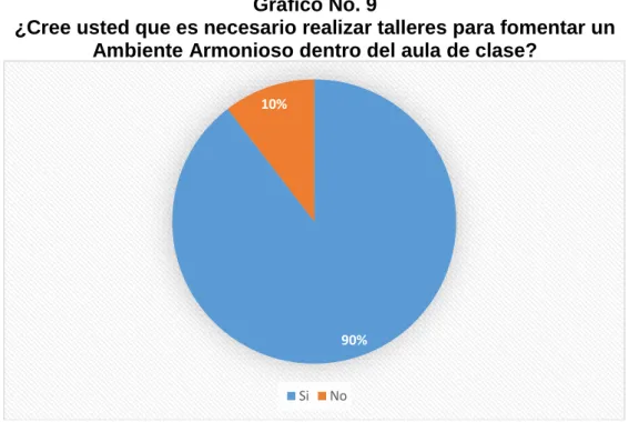 Gráfico No. 9 