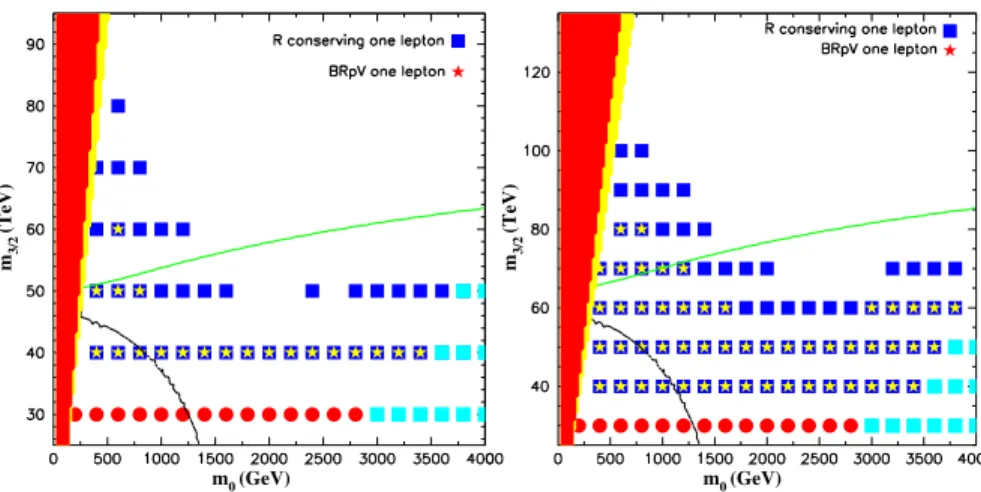 FIG. 10 (color online). Discovery reach in the one lepton channel for the parameters and conventions used in Fig