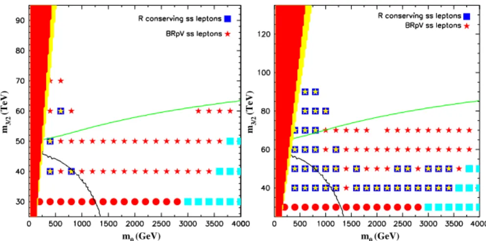 FIG. 13 (color online). Discovery reach in the same sign lepton channel for the parameters and conventions used in Fig
