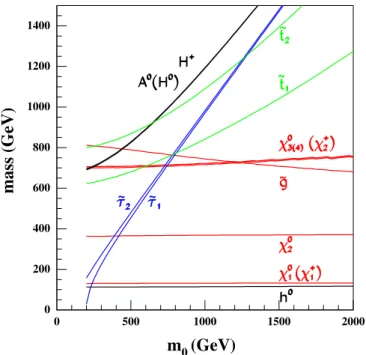FIG. 1 (color online). Various sparticle masses for tan ¼ 10,