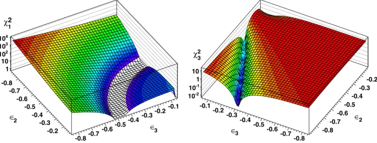 FIG. 5 (color online). Partial  2 in the  2 - 3 plane: atmospheric mass for the left frame, and atmospheric angle for the right frame.