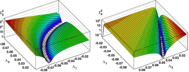 FIG. 6 (color online). Partial  2 in the  1 - 3 plane: solar mass for the left frame, and solar angle for the right frame.