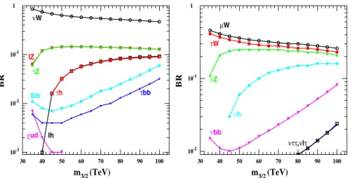 FIG. 7 (color online). The branching ratios of the lightest chargino (left) and the lightest neutralino (right) as a function of m 3=2 for m 0 ¼ 800 GeV, tan ¼ 10, and  > 0