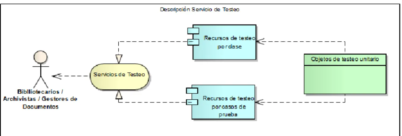Ilustración 23 Soporte a pruebas 