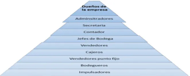 Figura 2 Diagrama de la  Pirámide organizacional de Megamar Distribuciones S.A.S fuente: autores, 2018 