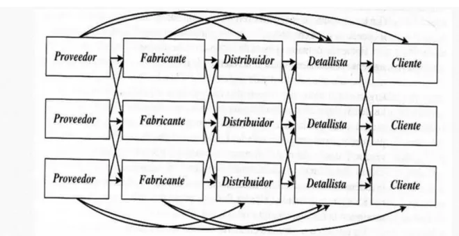 Tabla 8 etapas de la cadena de suministro, imagen tomada del libro  “administración de la cadena de suministro”