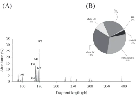 Fig. 5: (A) T-RFLP profile of PCR-amplified ITS fragment from environmental sample. (B) Relati- Relati-ve abundance of operational taxonomic units with phylogenetic assignment to Synechococcus and Prochlorococcus ecotypes