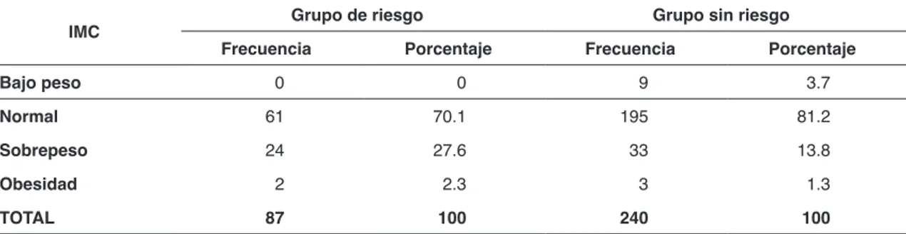 Tabla 4: Distribución porcentual de adolescentes con que presentan puntajes alterados en las  11 subescalas según grupos de estudio (n=327)