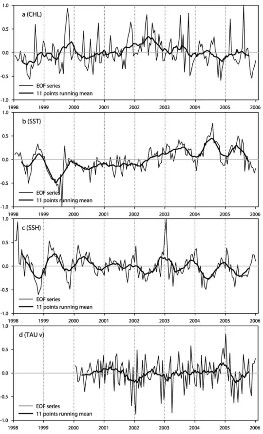 Figure 8. Time series for the first empirical orthogonal function mode of (a) surface chlorophyll concentration (CHL), (b) sea surface temperature (SST), (c) sea surface height (SSH), and (d) wind stress (TAU)