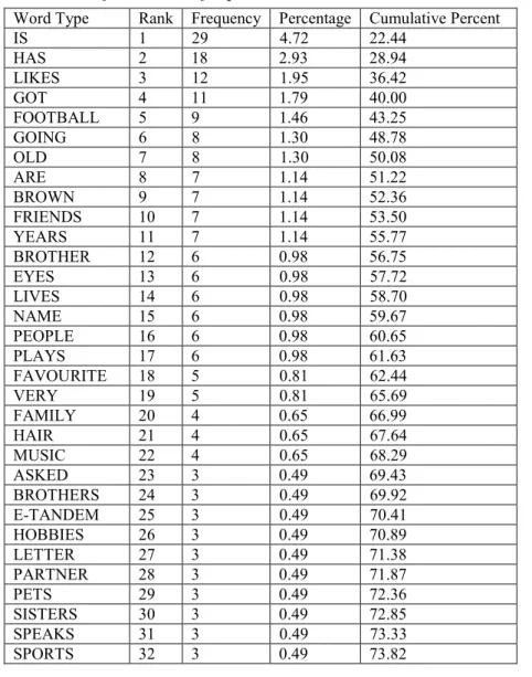Table II. List of the 50 most frequent words 