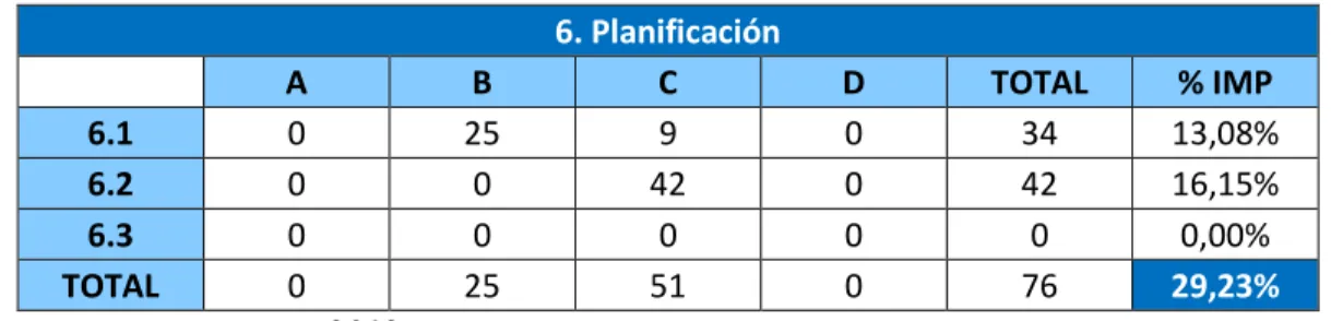Tabla 3. Numeral 6, Planificación. 