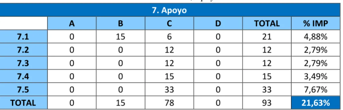 Tabla 4. Numeral 7, Apoyo. 