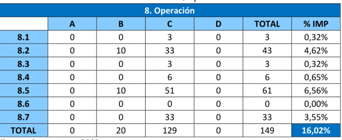 Tabla 5. Numeral 8, Operación. 