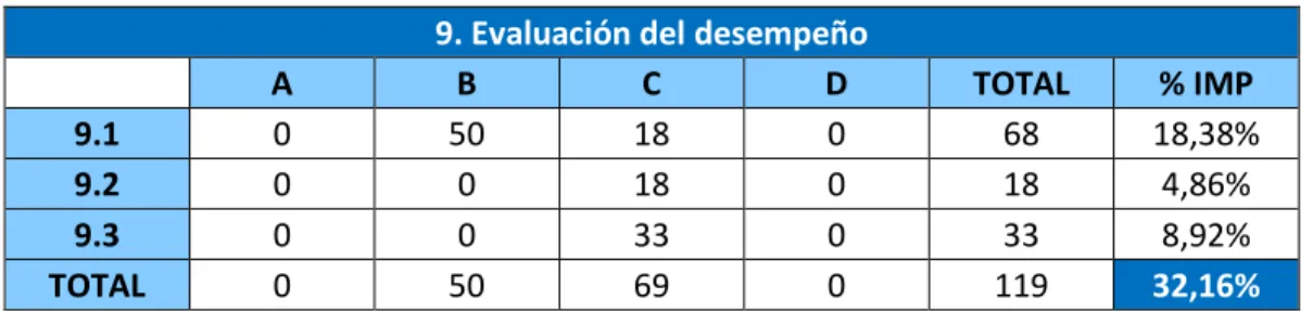 Tabla 6. Numeral 9, Evaluación del desempeño. 