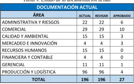Tabla 9. Estado de la documentación actual 