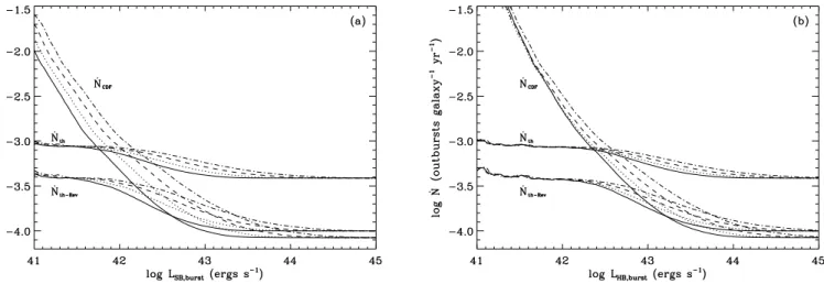 Fig. 12.— Upper limits (90% confidence) on the event rates of outbursts derived from this survey and expected event rates from the theoretical prediction for the (a) SB and (b) HB, under the assumption of T burst ¼ 6 months