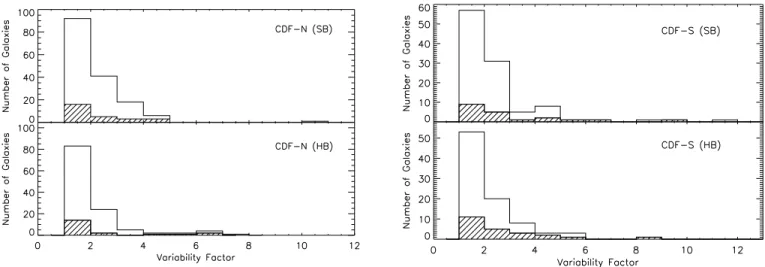 Fig. 3.— Histograms showing the distribution of variability factors in the SB (top panels) or HB (bottom panels) for galaxies in the CDF-N and CDF-S