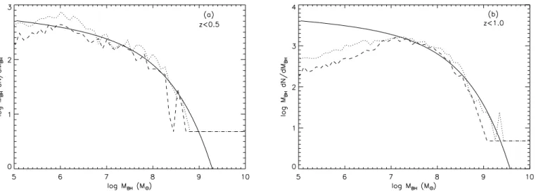 Fig. 4.— SMBH mass functions for galaxies with redshift less than (a) 0.5 or (b) 1.0, and the local SMBH mass function from Marconi et al