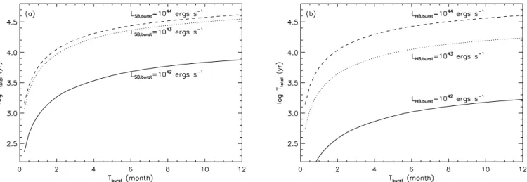 Fig. 6.— Dependence of T total on outburst duration at different outburst luminosities