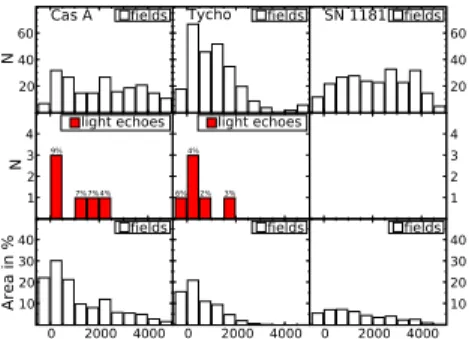 Fig. 4.— Histograms of the number of fields with two epochs versus their distance z along the line of sight (i.e., how much in front or in back of the supernova the scattering dust is) to the SNRs Cas A, Tycho, and SN 1181 from left to right in the upper p