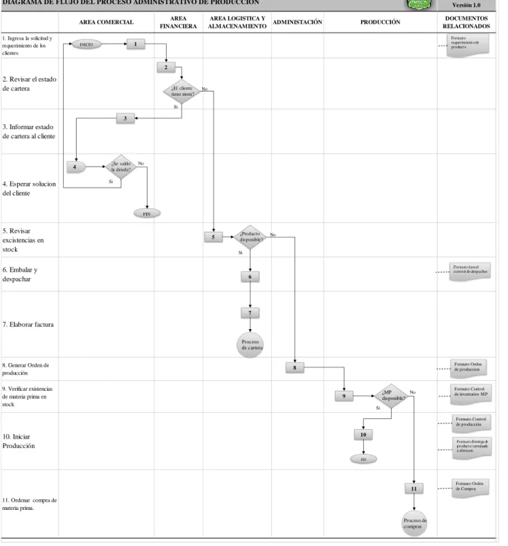Figura  8: Diagrama de Flujo Proceso 