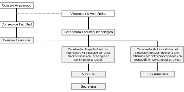 Figura 4 Organigrama Proyecto Curricular de Ingeniería Civil articulado por ciclos  propedéuticos con Tecnología en Construcciones Civiles