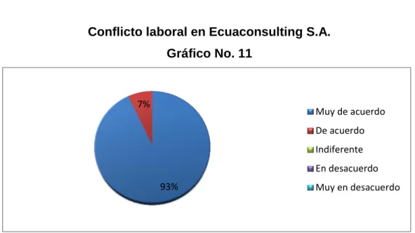 Gráfico No. 11 