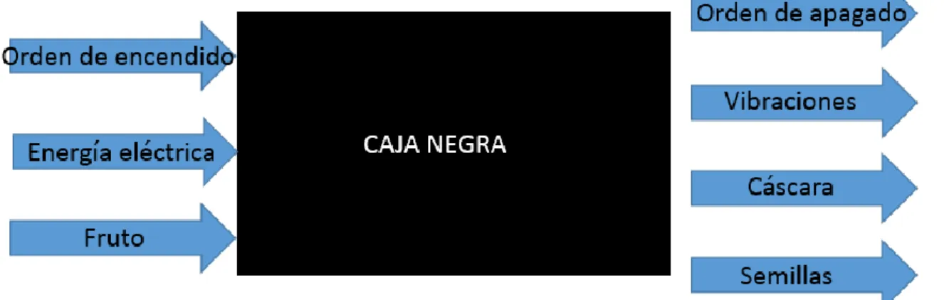 Ilustración 14. Diagrama caja gris 