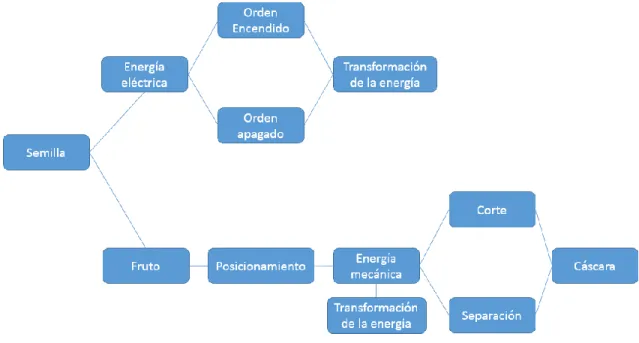 Ilustración 15. Diagrama identificación-estructuración de funciones 