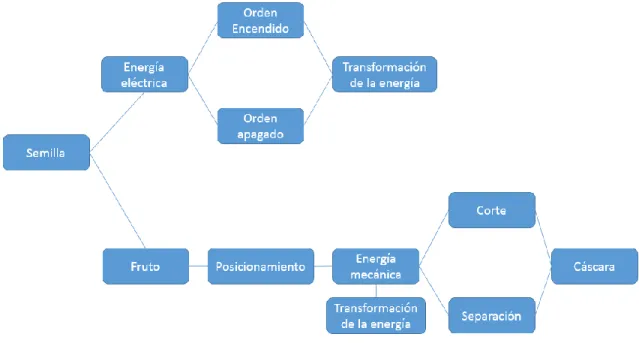 Ilustración 15. Diagrama identificación-estructuración de funciones 