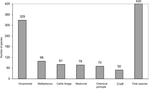 Figure 2. Number of native species of the Coquimbo Region, Chile, with potential for use in tailing storage facility  phytostabilization projects according to their known primary uses