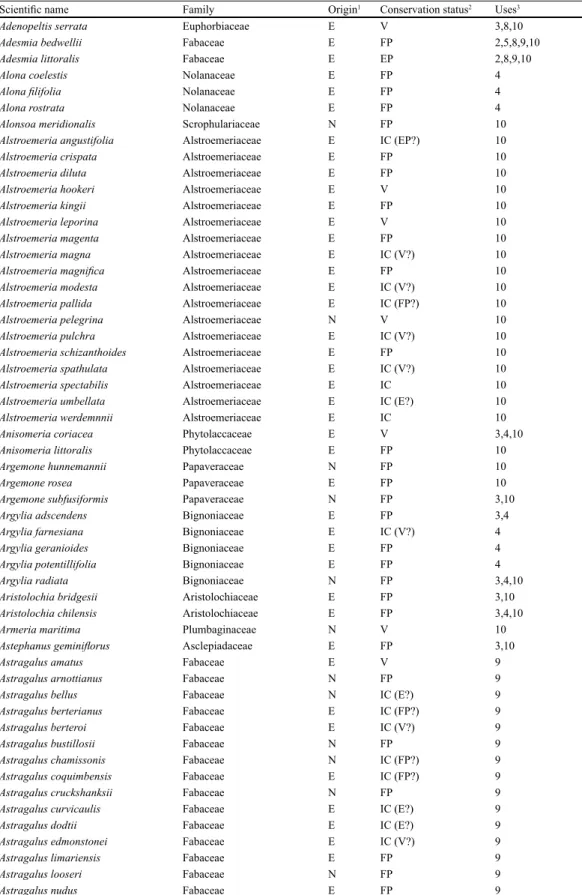 Table 2. Native plant species of the Coquimbo Region, Chile with potential for use in mine tailing storage facility  phytostabilization projects and their uses
