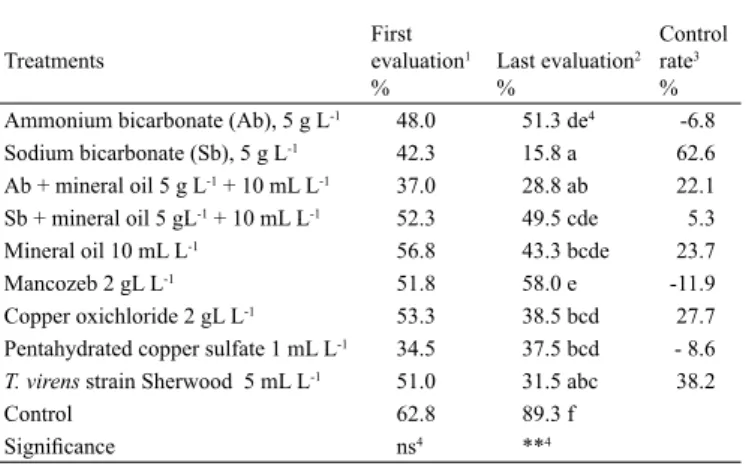Table 5. Numbers of active lesions 1  at the beginning and end of experiments  evaluating different control alternatives for carnation fairy-ring leaf spot  (Cladosporium echinulatum)