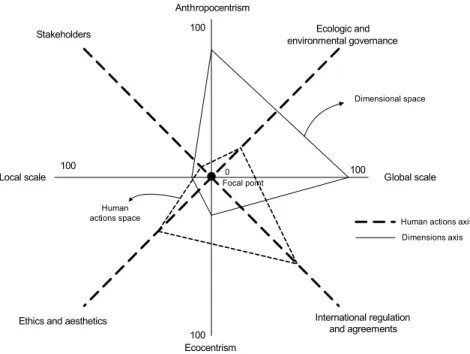 Figure 2. Focus point of the four main hierarchical dimensions that describe phenological sustainability