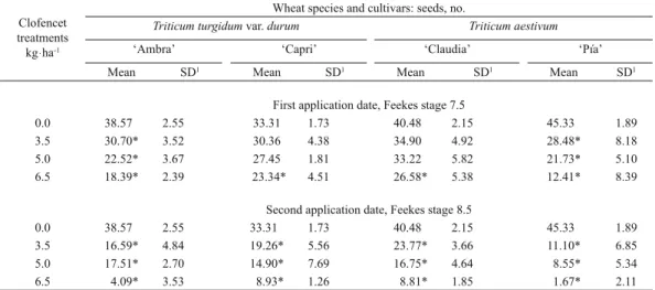 Table 1. Differences between treatments’ and controls’ average seed numbers, with their respective standard deviations.