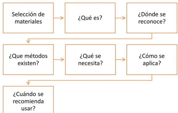 Figura 1 Proceso determinación de preguntas clave. 