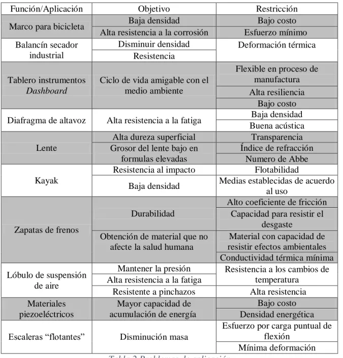 Tabla 2 Problemas de aplicación 