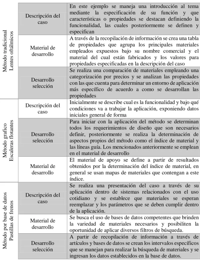 Tabla 4 Descripción general Guías de desarrollo metodologías individuales.