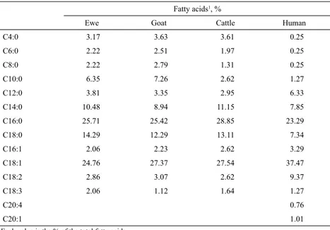 Table 2. Fatty acid compositions of milks of different origins. 