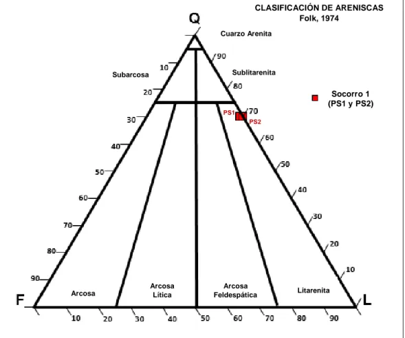 Figura  14.  Las  areniscas  del  afloramiento  Socorro  1  son  clasificadas  como  litarenitas  (PS1 y PS2; Folk, 1974)
