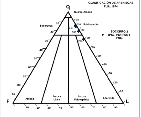 Figura  19.  Las  areniscas  del  afloramiento  Socorro  2  son  clasificadas  como  sublitarenitas (PS3, PS4, PS5) y litarenita (PS6; Folk, 1974)